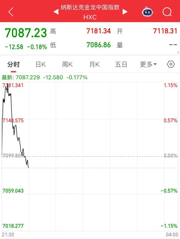 配资中心 特朗普: 对华关税势必下调! 特斯拉涨超6%, 纳斯达克中国金龙指数一度涨超1%