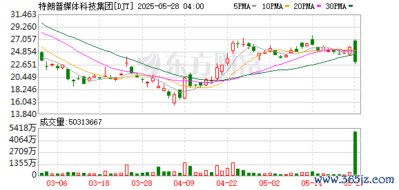 金色配资门户网 押注加密货币！特朗普媒体集团拟筹集30亿美元
