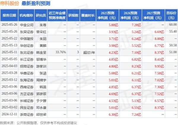 正规配资门户炒股平台 天风证券：首次覆盖帝科股份给予买入评级，目标价54.31元